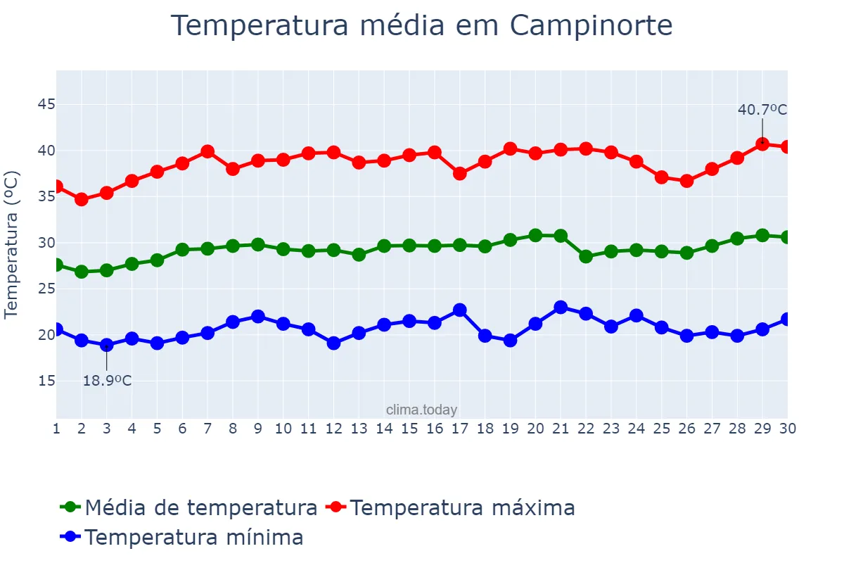 Temperatura em setembro em Campinorte, GO, BR