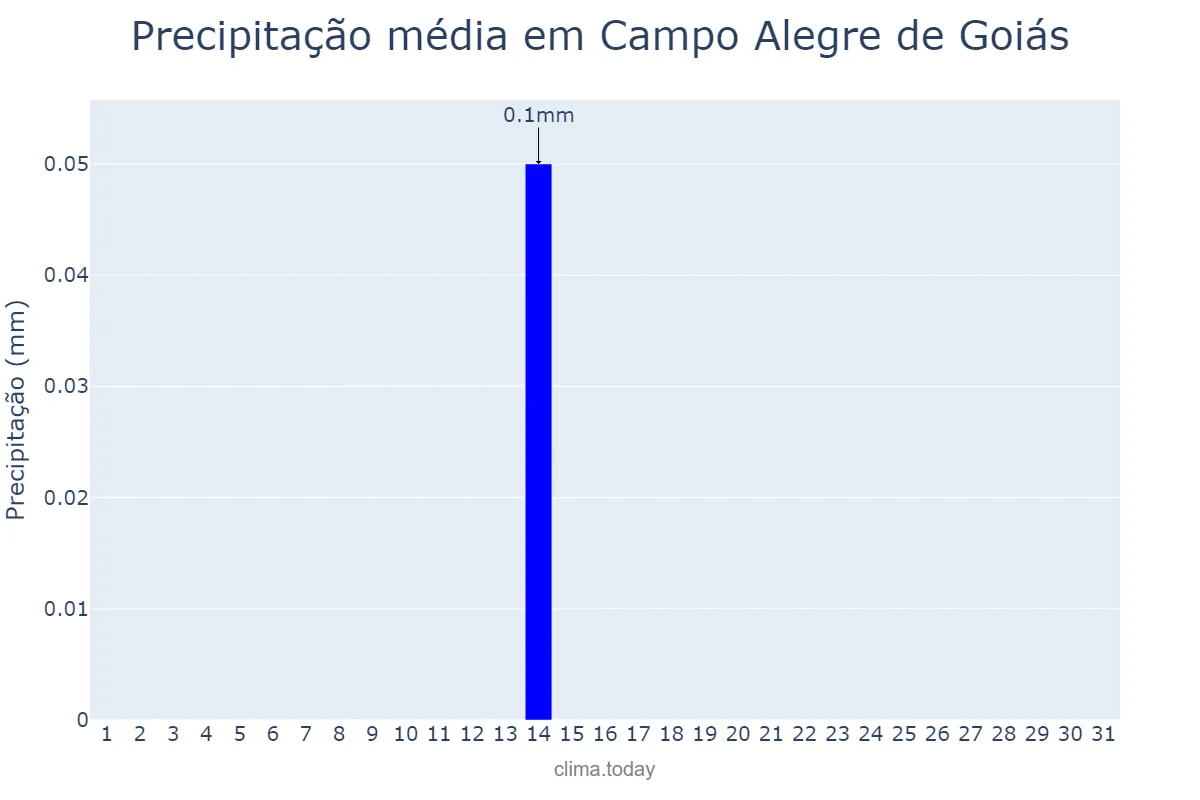 Precipitação em julho em Campo Alegre de Goiás, GO, BR