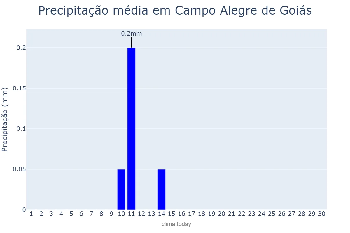 Precipitação em junho em Campo Alegre de Goiás, GO, BR