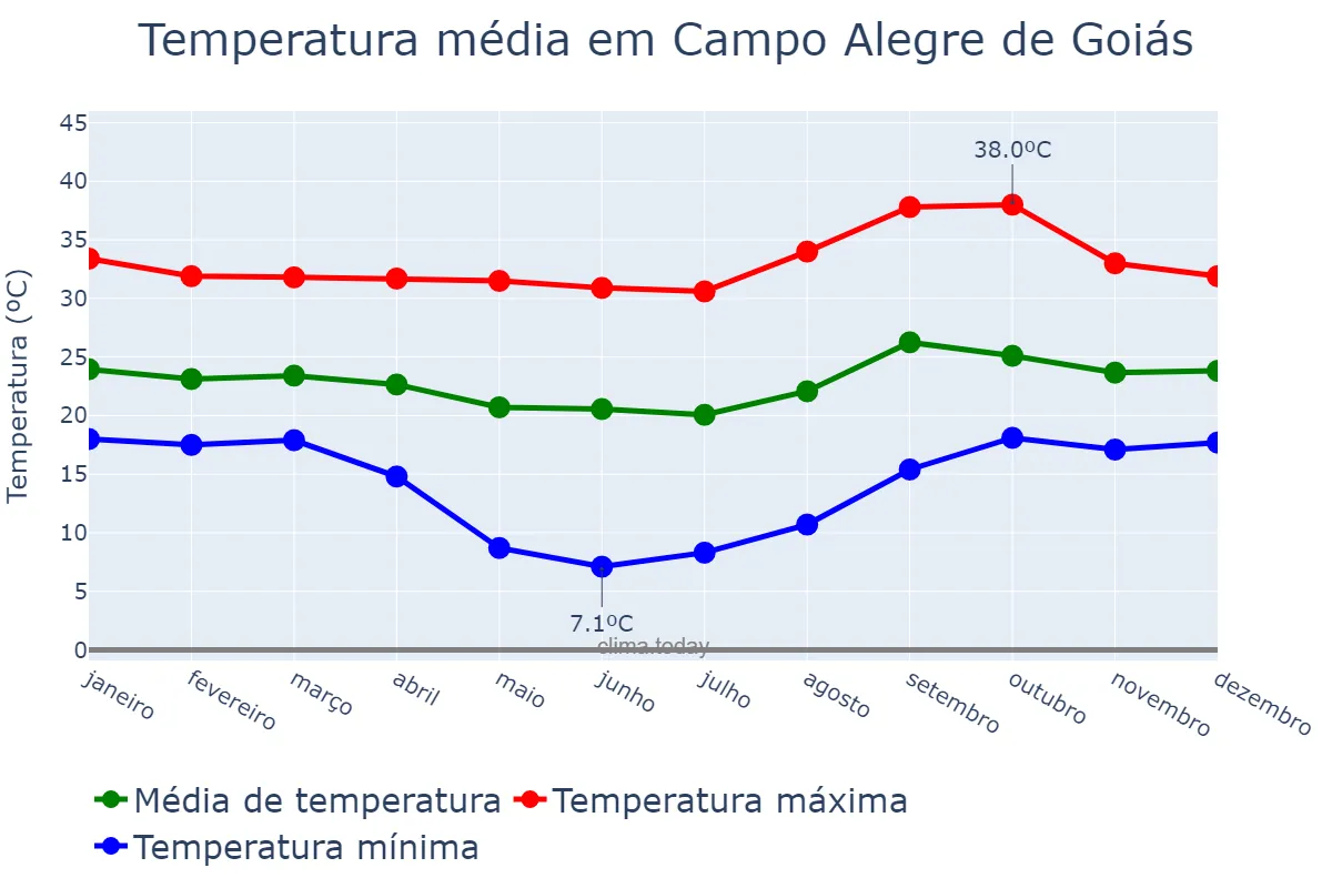 Temperatura anual em Campo Alegre de Goiás, GO, BR