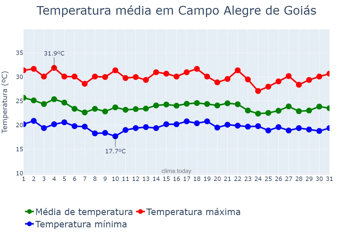 Temperatura em dezembro em Campo Alegre de Goiás, GO, BR