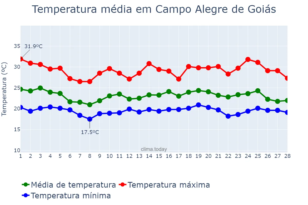 Temperatura em fevereiro em Campo Alegre de Goiás, GO, BR