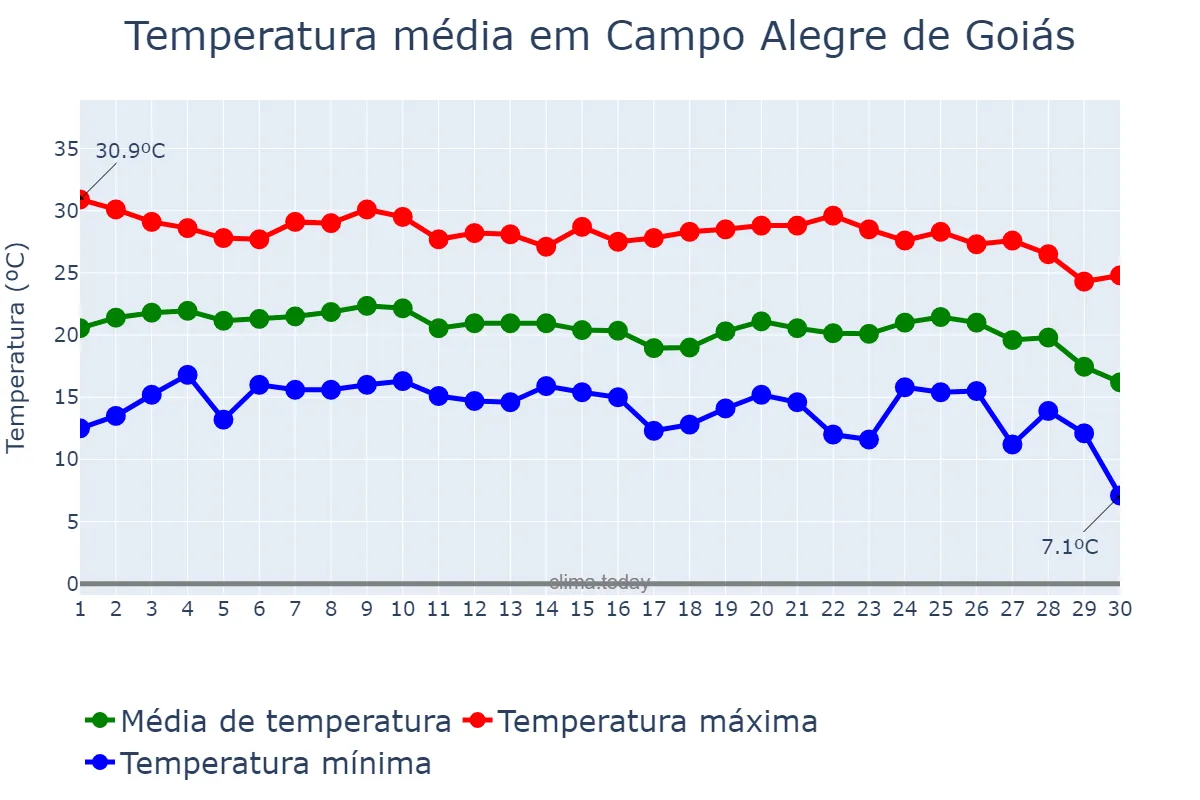 Temperatura em junho em Campo Alegre de Goiás, GO, BR