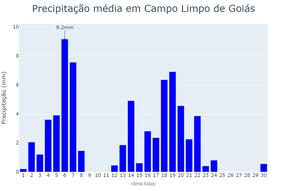 Precipitação em abril em Campo Limpo de Goiás, GO, BR