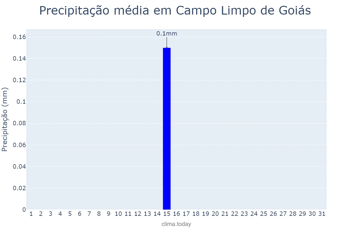 Precipitação em julho em Campo Limpo de Goiás, GO, BR