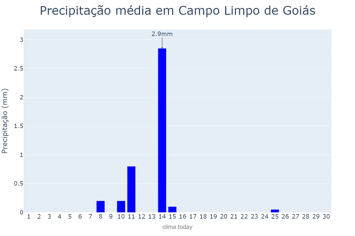 Precipitação em junho em Campo Limpo de Goiás, GO, BR