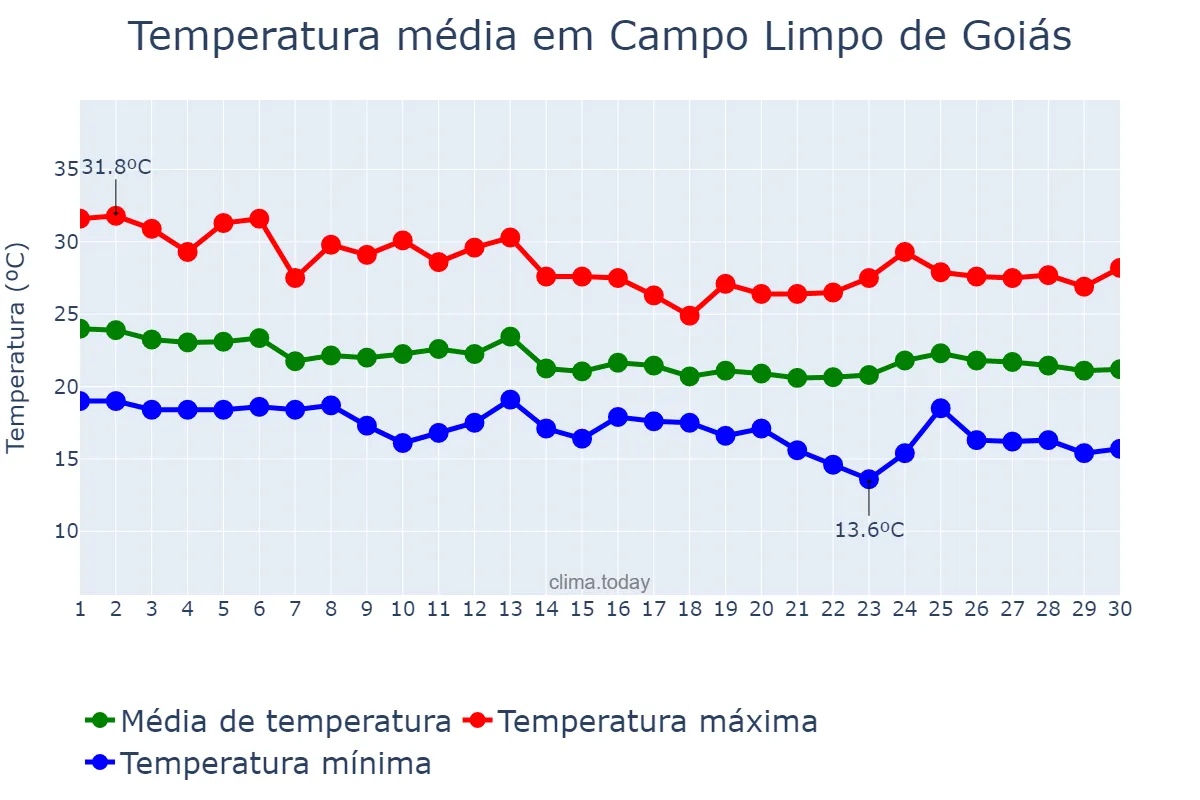 Temperatura em abril em Campo Limpo de Goiás, GO, BR