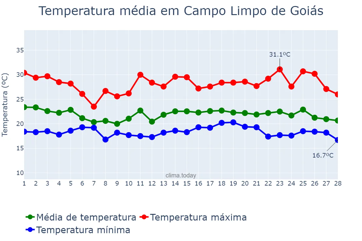 Temperatura em fevereiro em Campo Limpo de Goiás, GO, BR