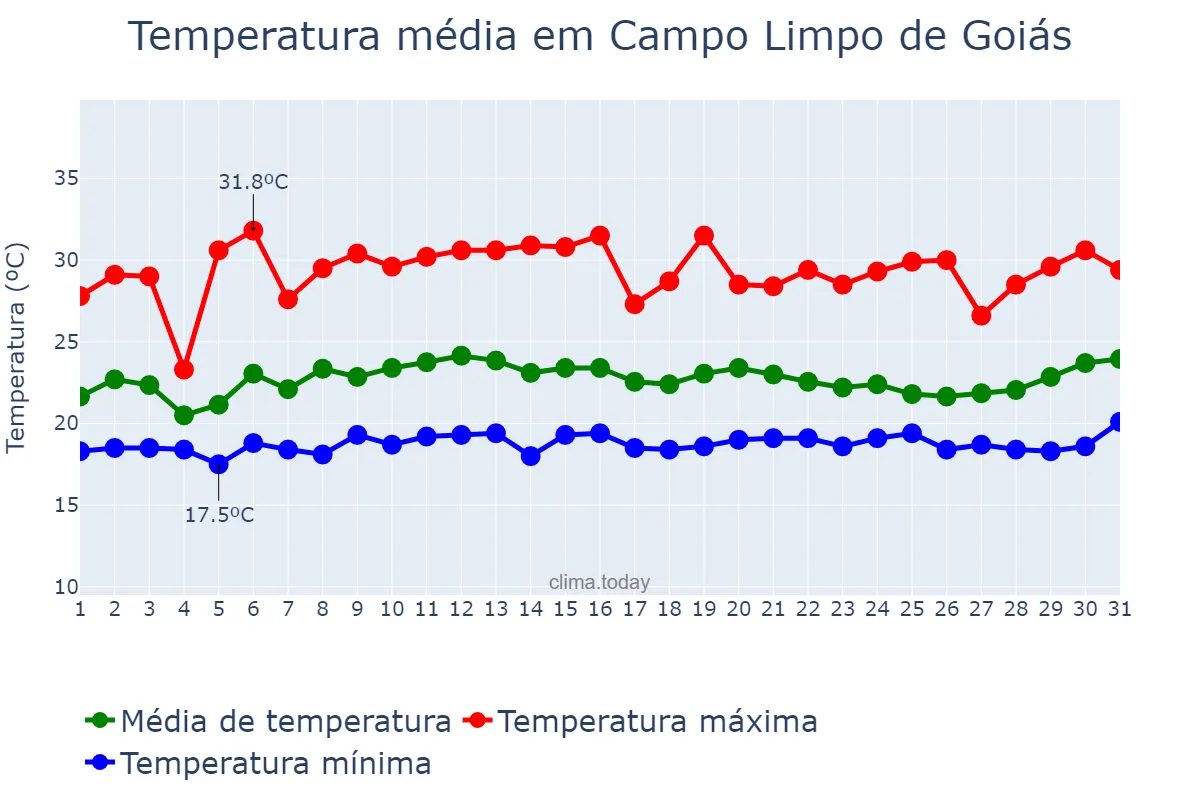 Temperatura em janeiro em Campo Limpo de Goiás, GO, BR