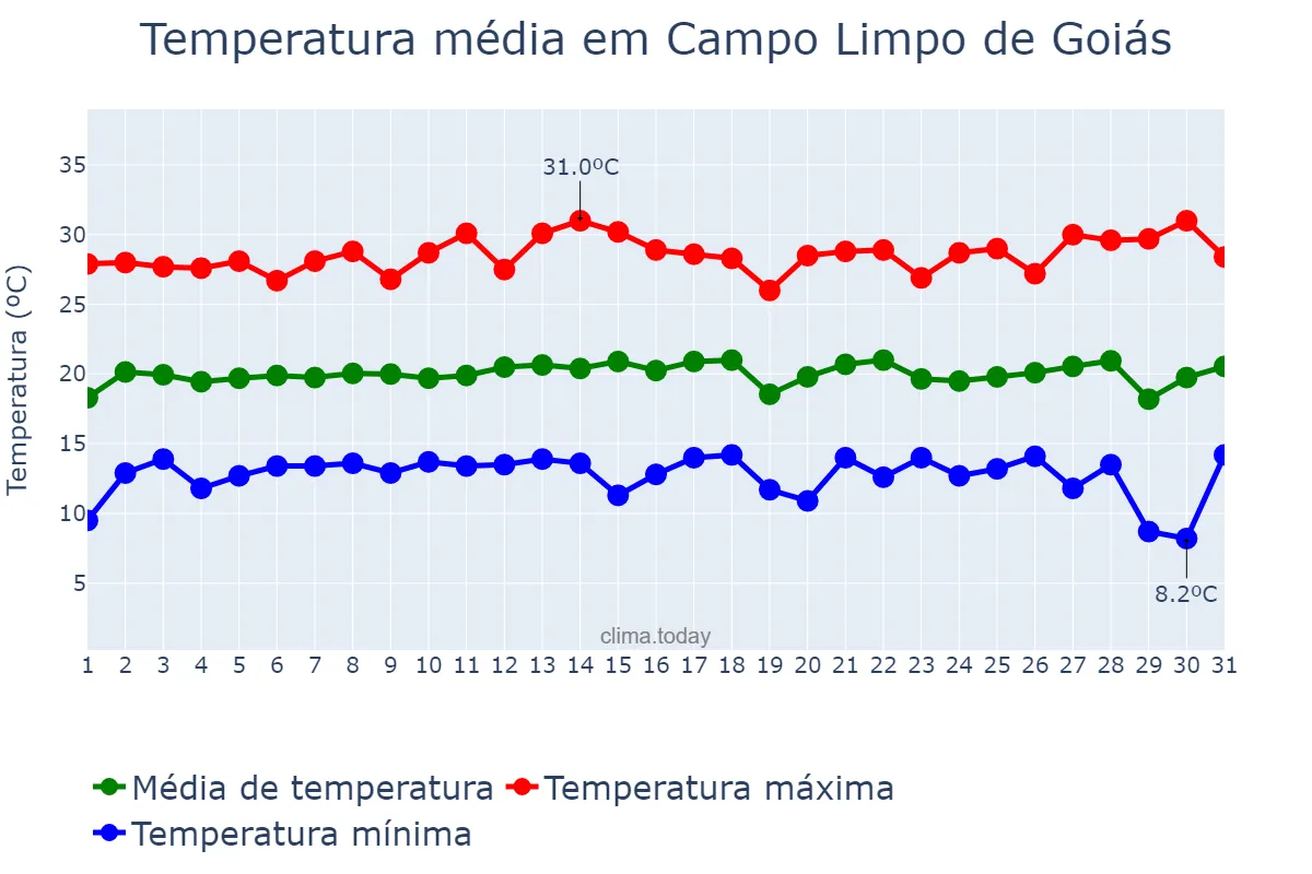 Temperatura em julho em Campo Limpo de Goiás, GO, BR