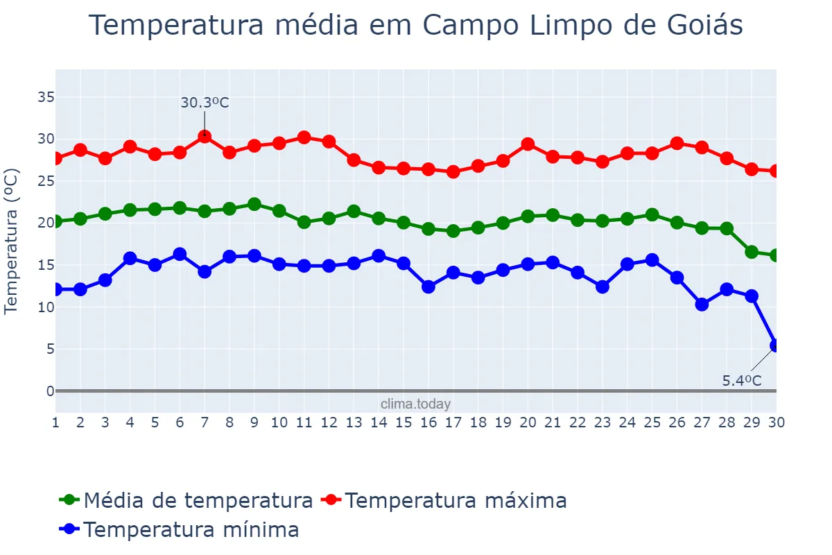Temperatura em junho em Campo Limpo de Goiás, GO, BR