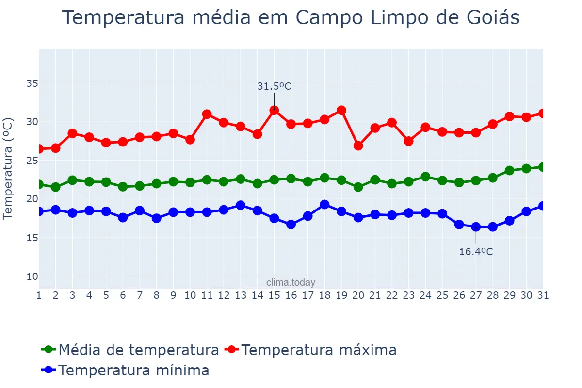 Temperatura em marco em Campo Limpo de Goiás, GO, BR