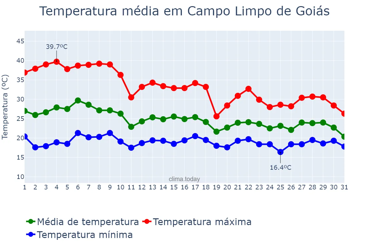 Temperatura em outubro em Campo Limpo de Goiás, GO, BR
