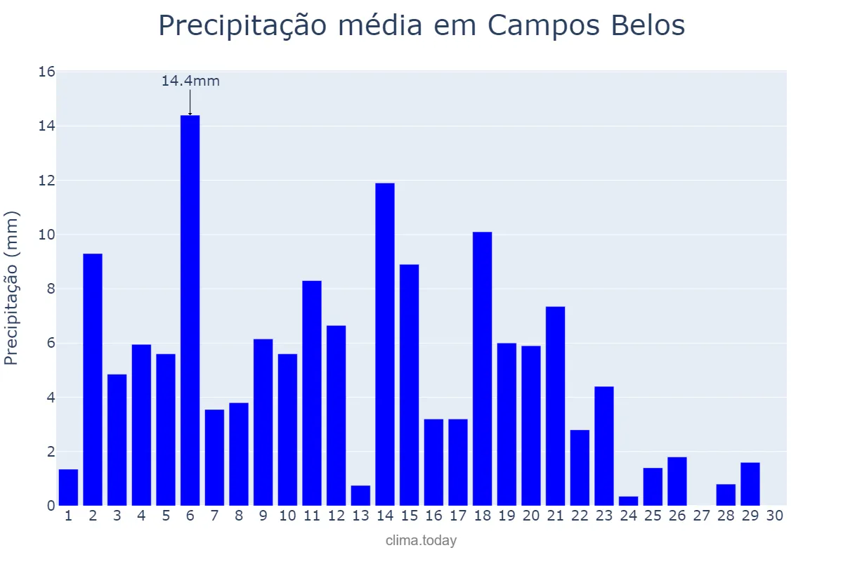 Precipitação em abril em Campos Belos, GO, BR