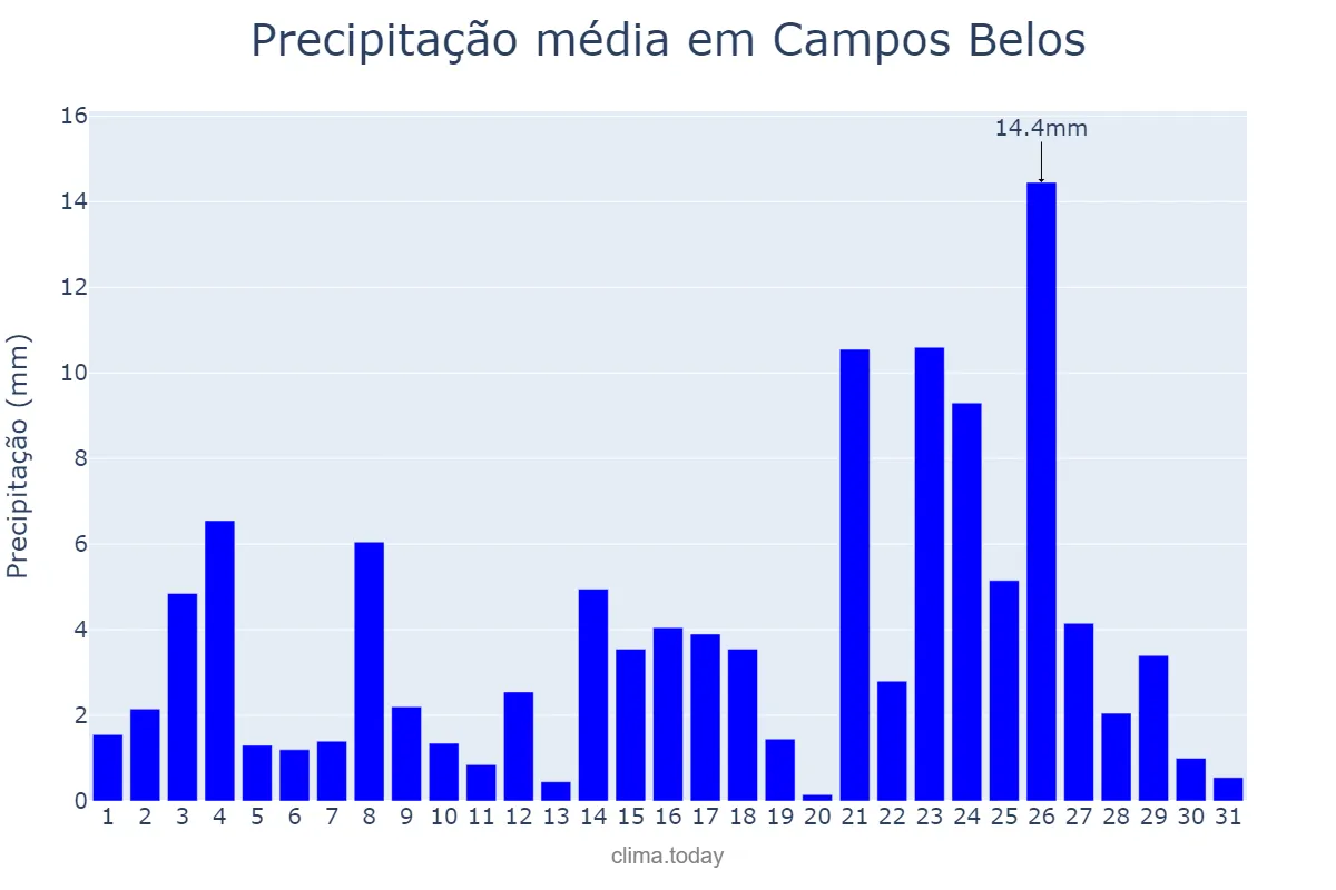 Precipitação em janeiro em Campos Belos, GO, BR
