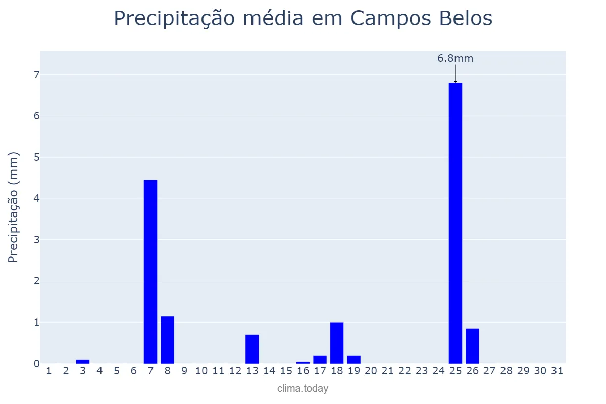 Precipitação em maio em Campos Belos, GO, BR