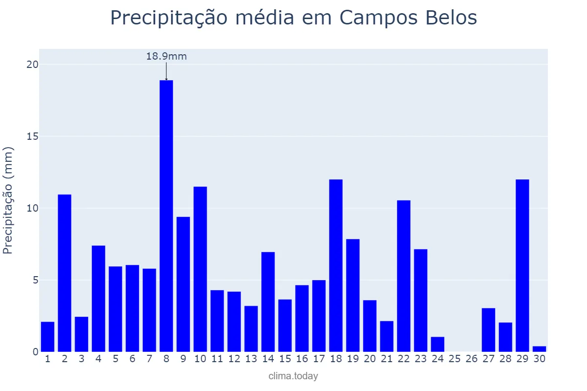 Precipitação em novembro em Campos Belos, GO, BR