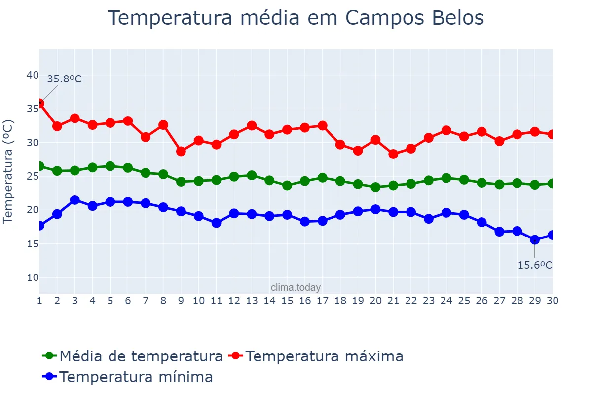 Temperatura em abril em Campos Belos, GO, BR