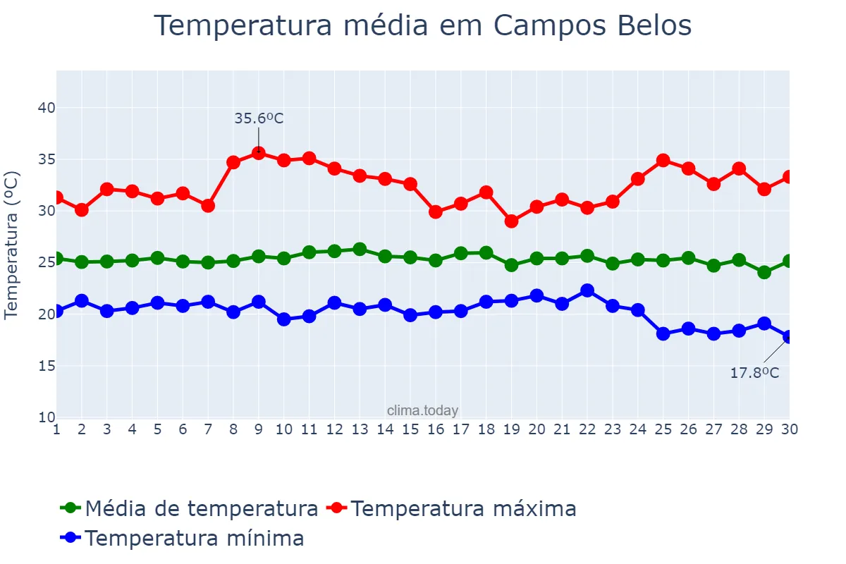 Temperatura em novembro em Campos Belos, GO, BR
