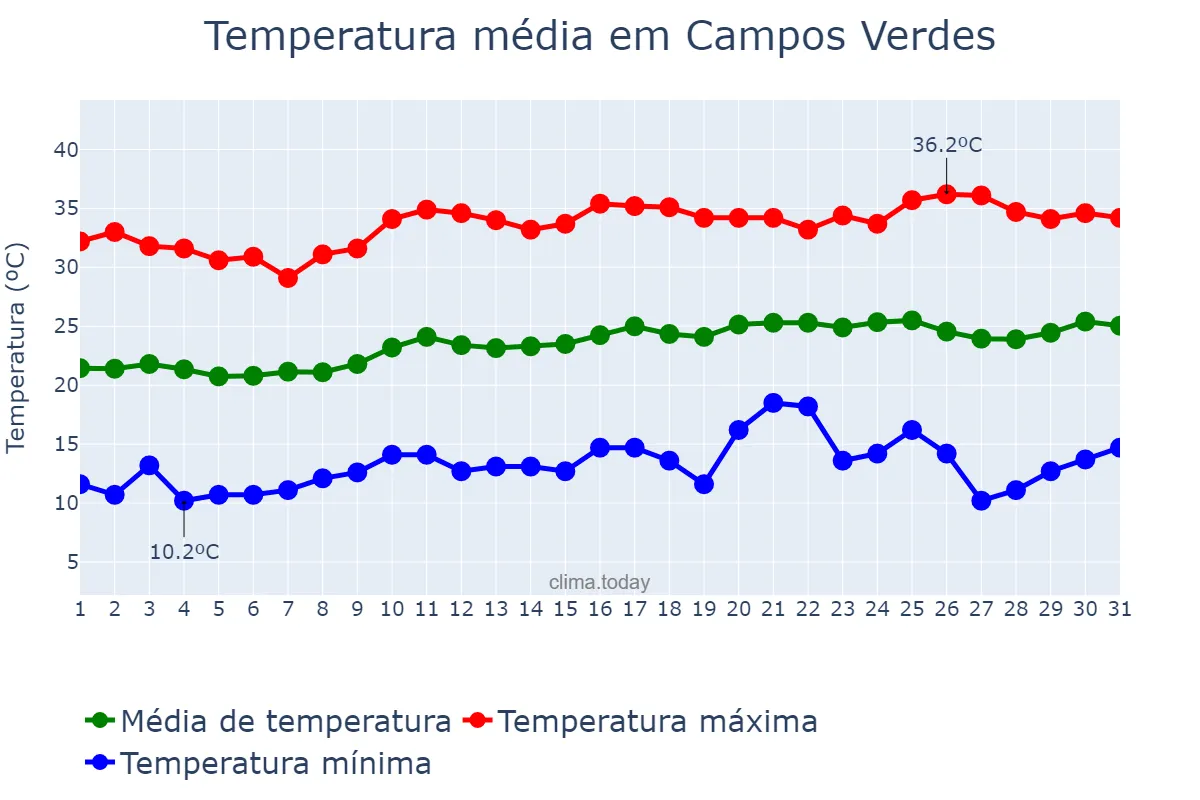 Temperatura em agosto em Campos Verdes, GO, BR