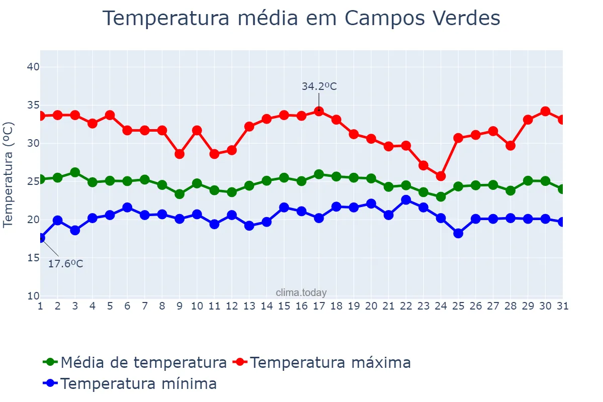 Temperatura em dezembro em Campos Verdes, GO, BR
