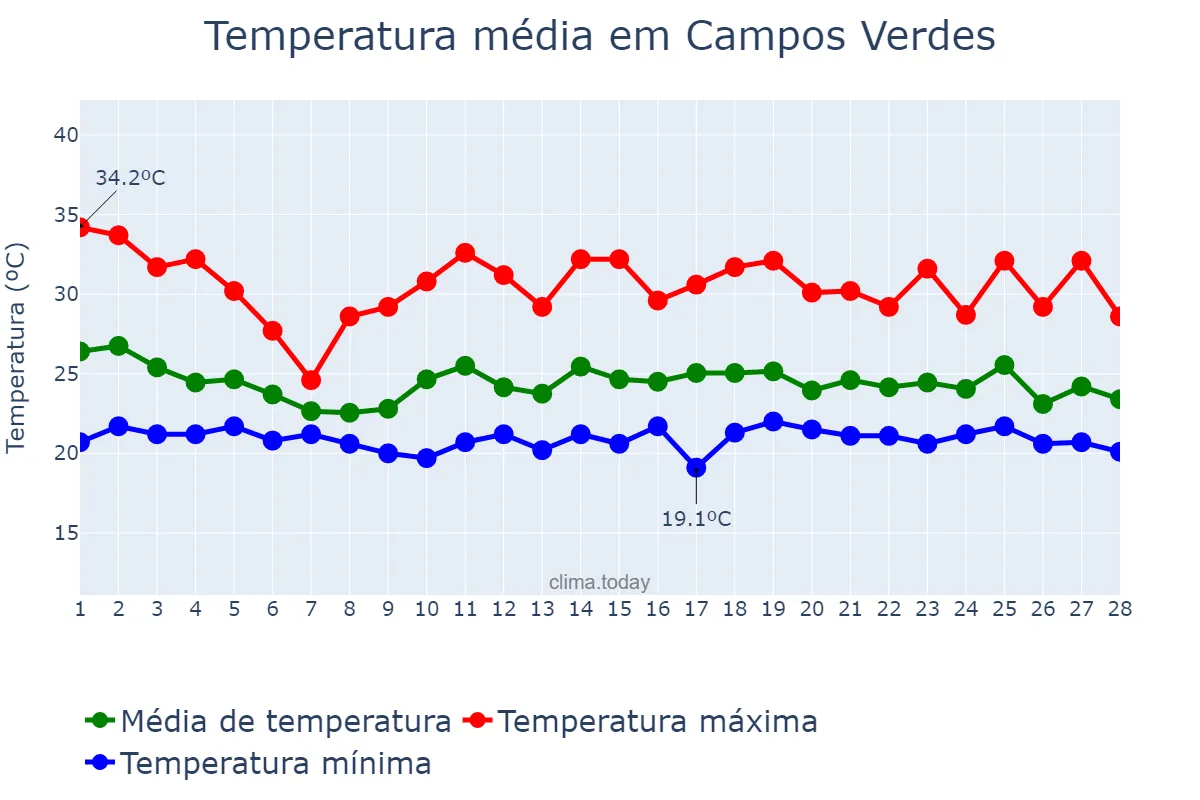 Temperatura em fevereiro em Campos Verdes, GO, BR