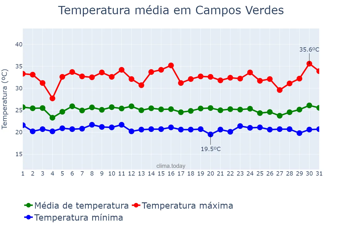 Temperatura em janeiro em Campos Verdes, GO, BR