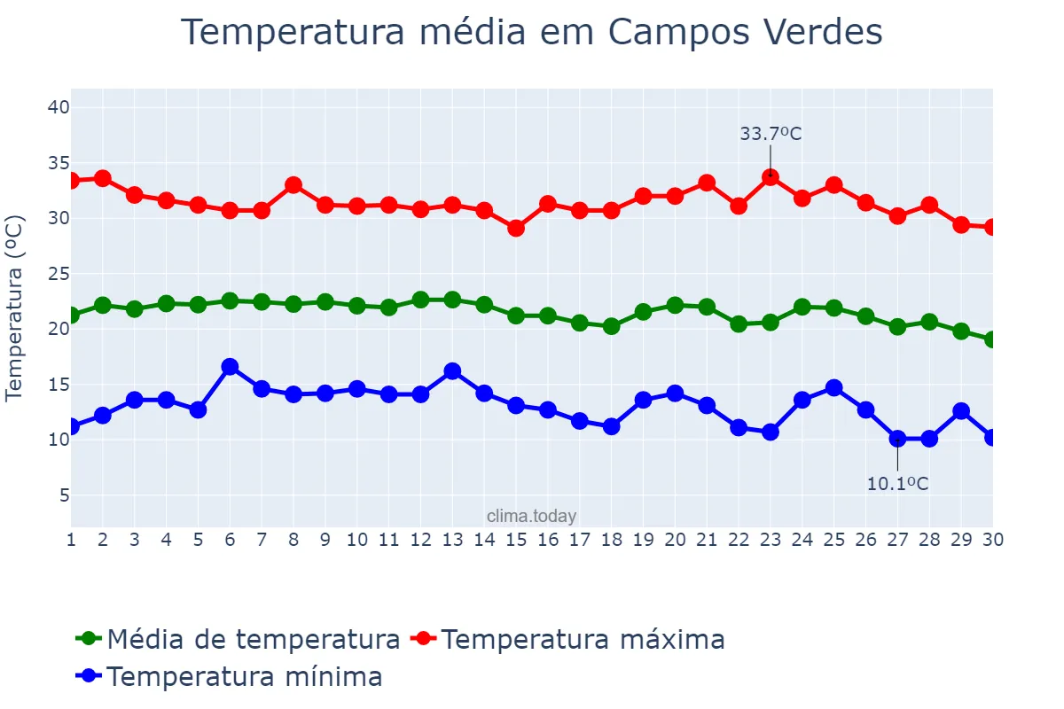 Temperatura em junho em Campos Verdes, GO, BR