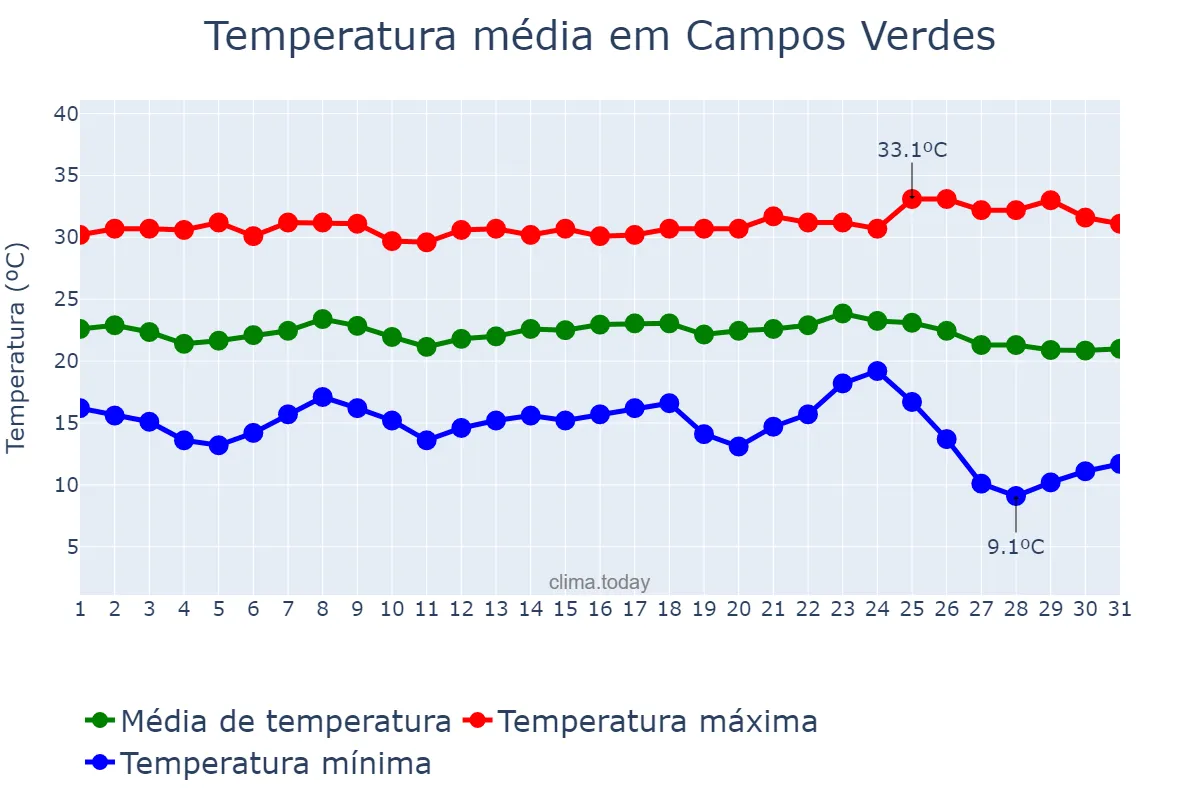Temperatura em maio em Campos Verdes, GO, BR