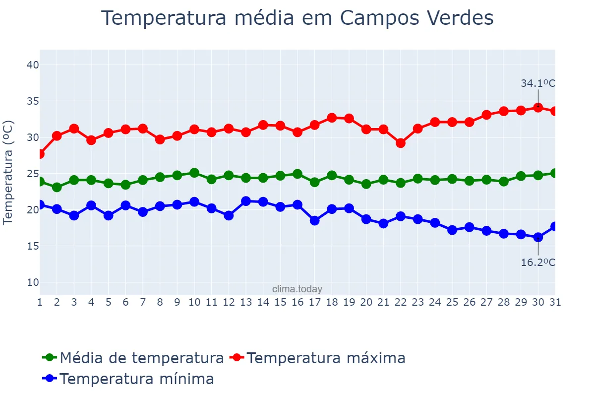Temperatura em marco em Campos Verdes, GO, BR
