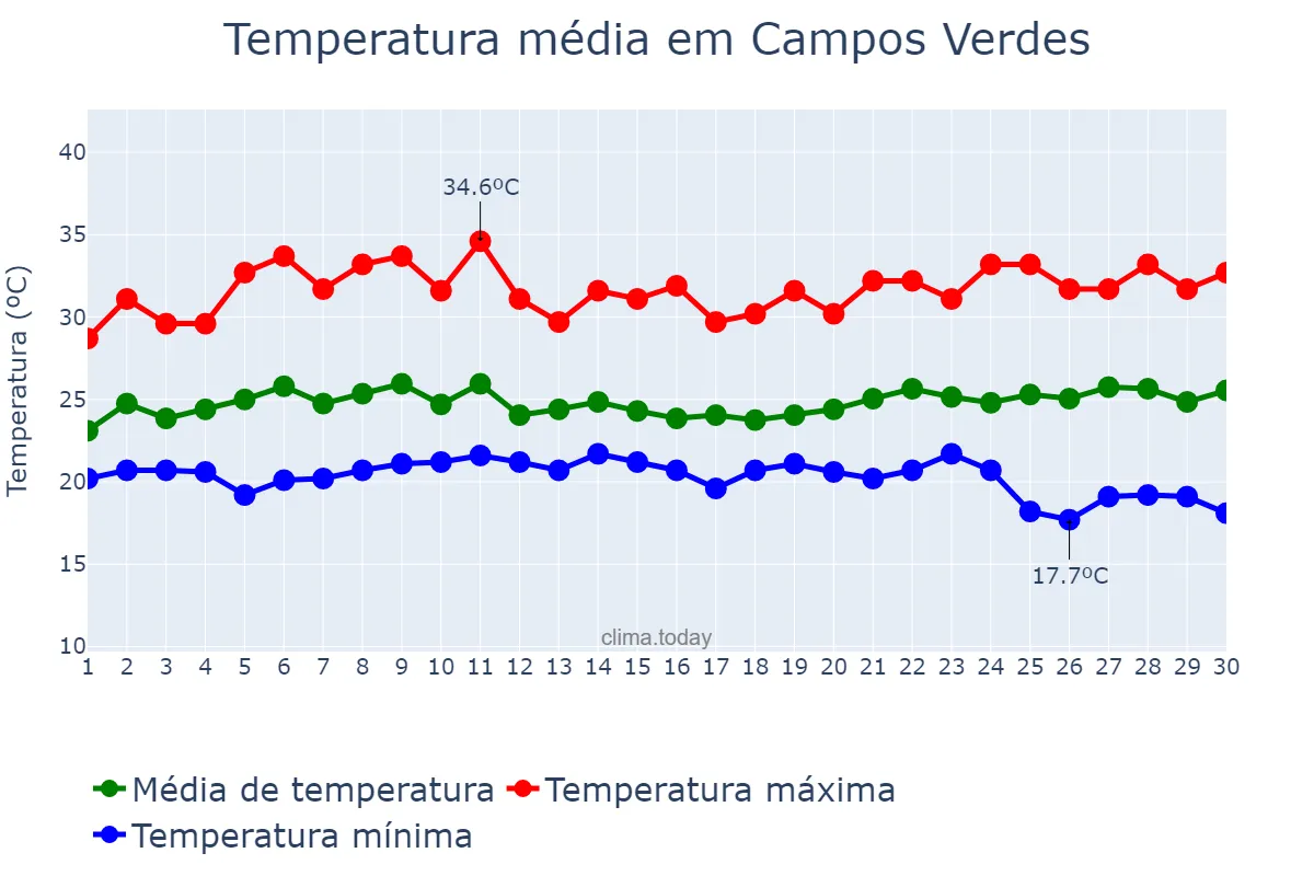 Temperatura em novembro em Campos Verdes, GO, BR