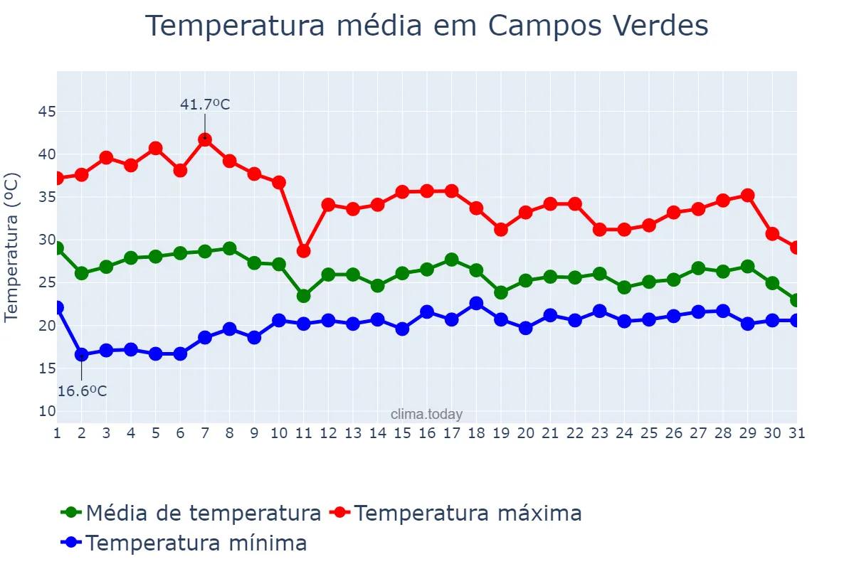 Temperatura em outubro em Campos Verdes, GO, BR