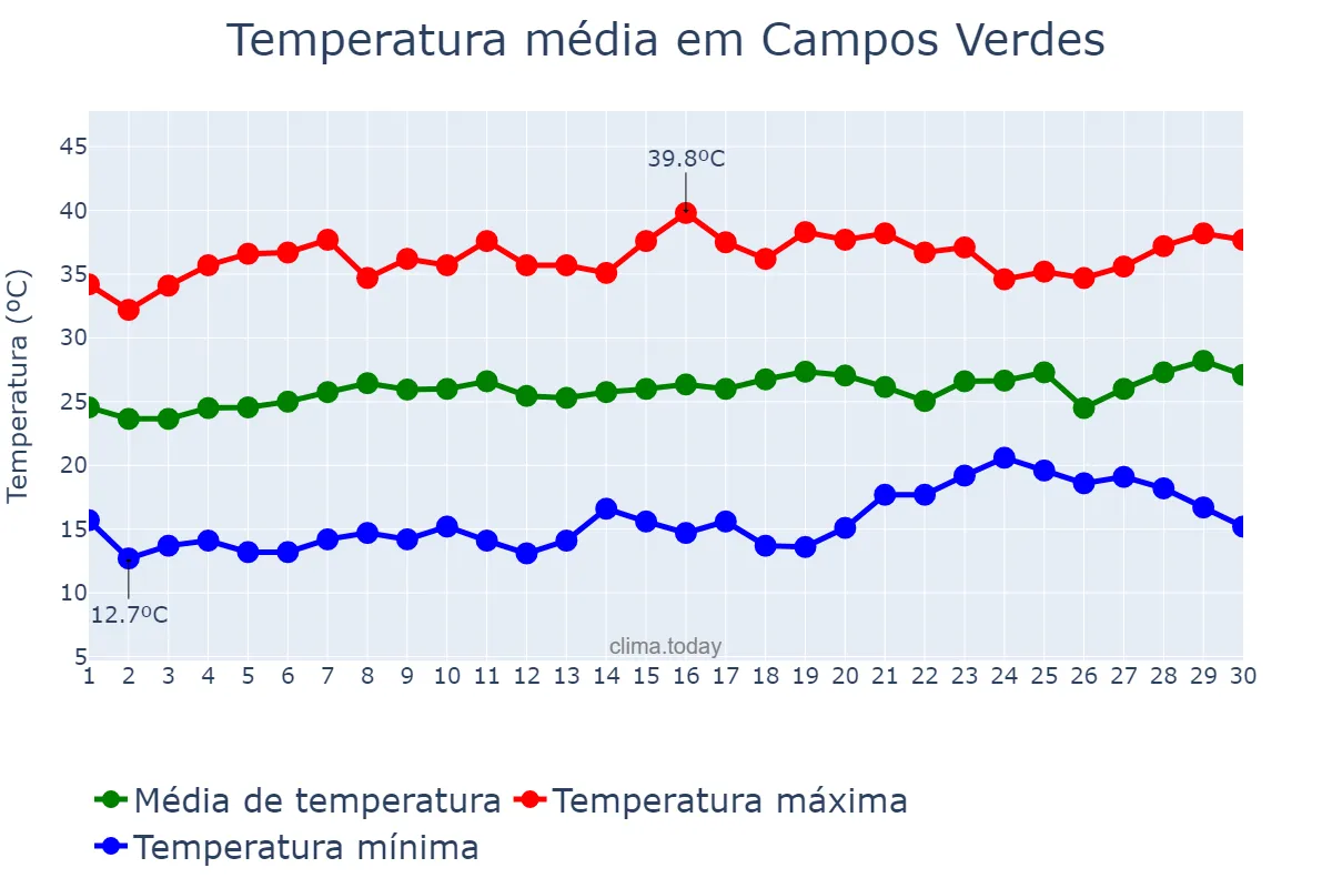 Temperatura em setembro em Campos Verdes, GO, BR