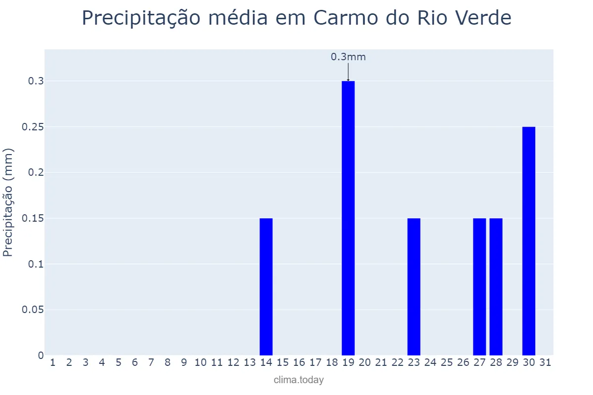 Precipitação em agosto em Carmo do Rio Verde, GO, BR