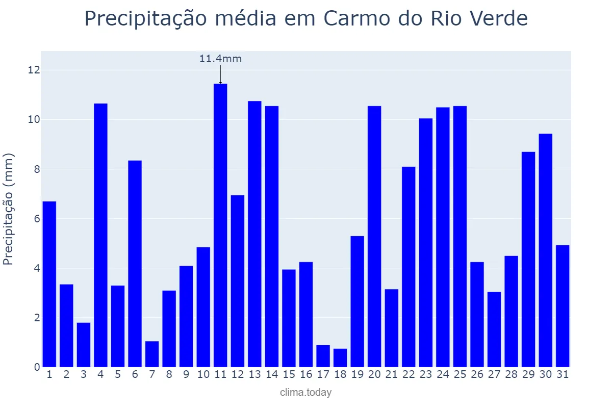 Precipitação em dezembro em Carmo do Rio Verde, GO, BR