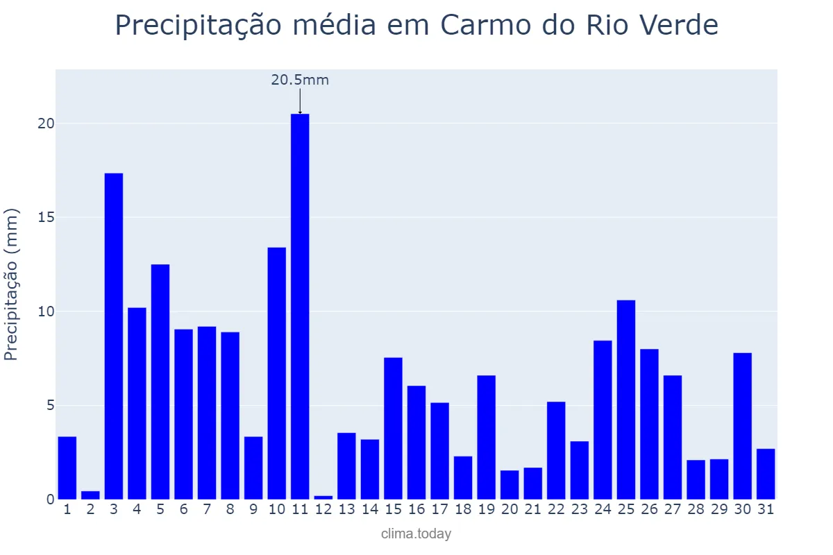 Precipitação em janeiro em Carmo do Rio Verde, GO, BR