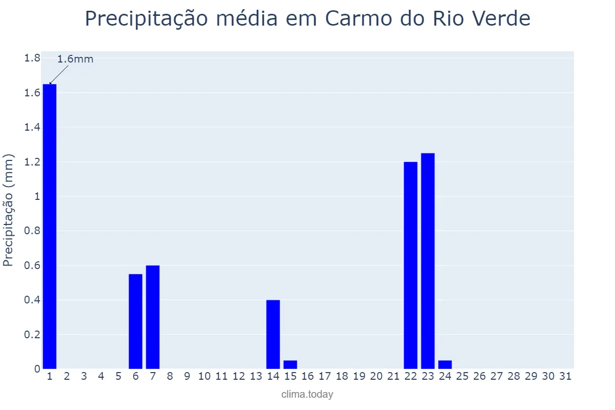 Precipitação em maio em Carmo do Rio Verde, GO, BR