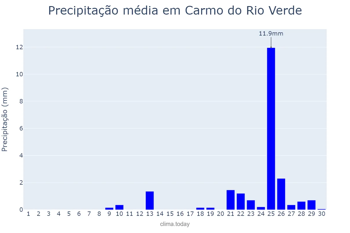Precipitação em setembro em Carmo do Rio Verde, GO, BR