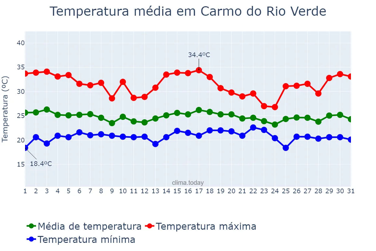 Temperatura em dezembro em Carmo do Rio Verde, GO, BR