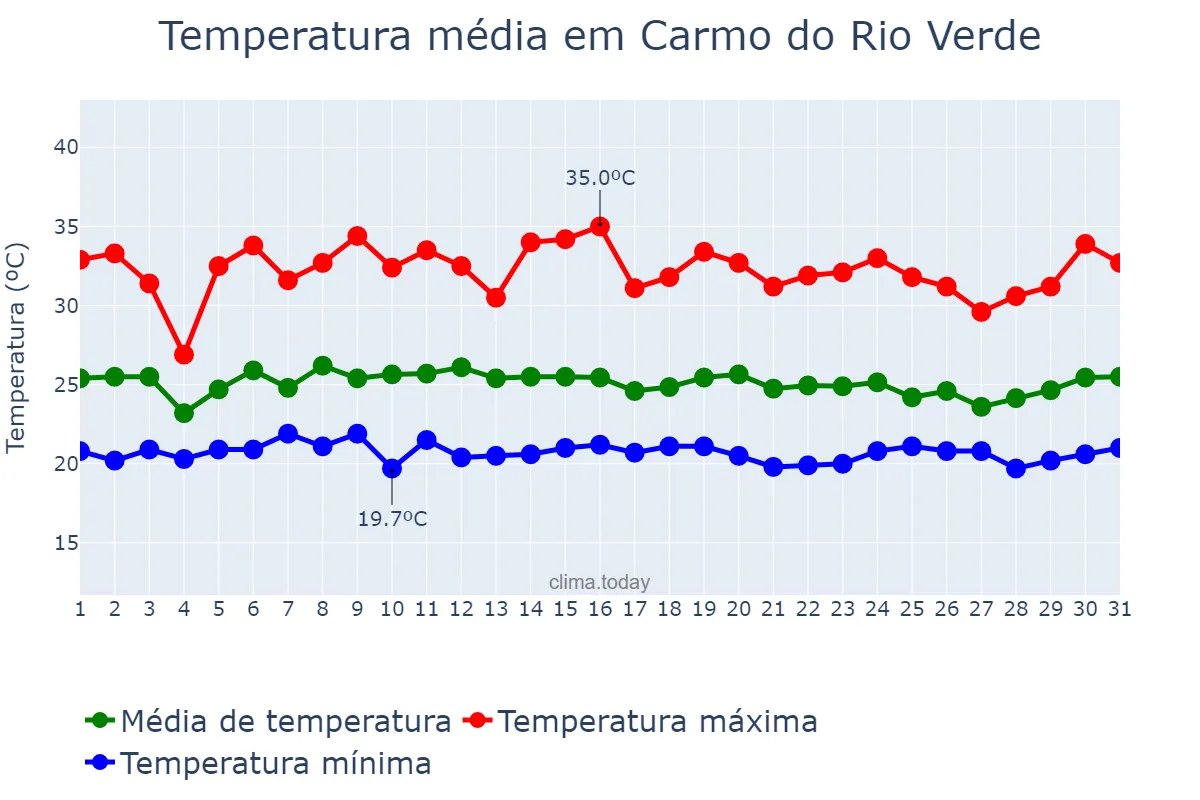 Temperatura em janeiro em Carmo do Rio Verde, GO, BR