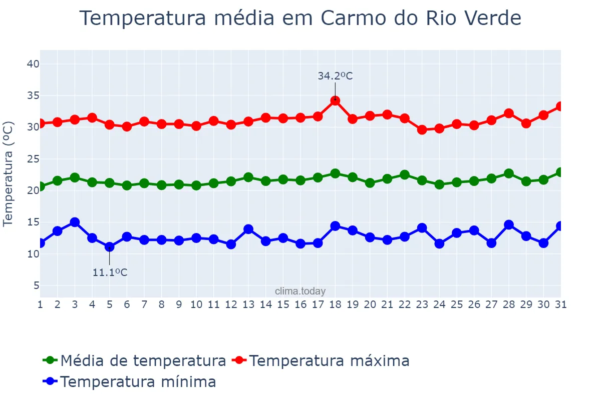 Temperatura em julho em Carmo do Rio Verde, GO, BR