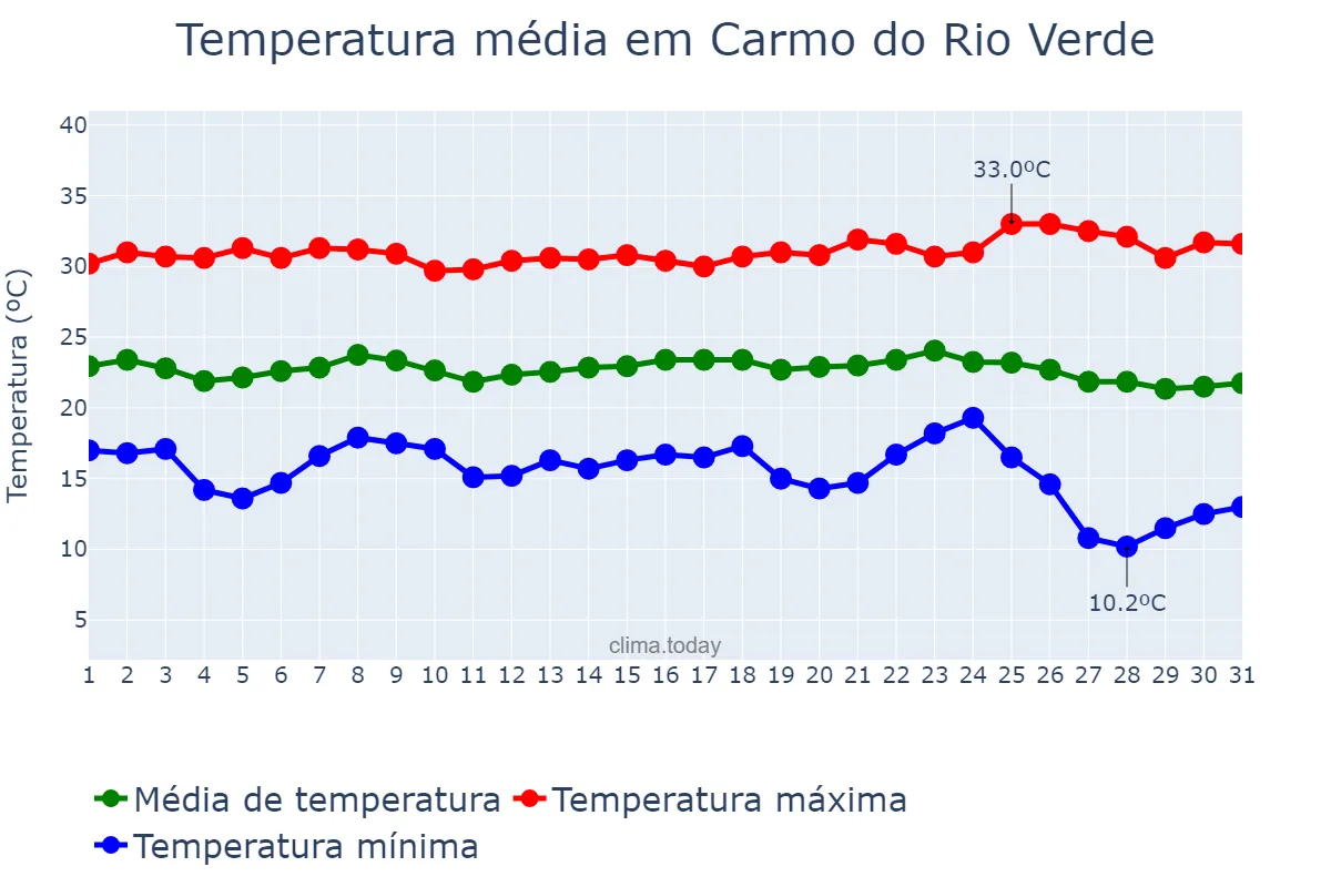 Temperatura em maio em Carmo do Rio Verde, GO, BR