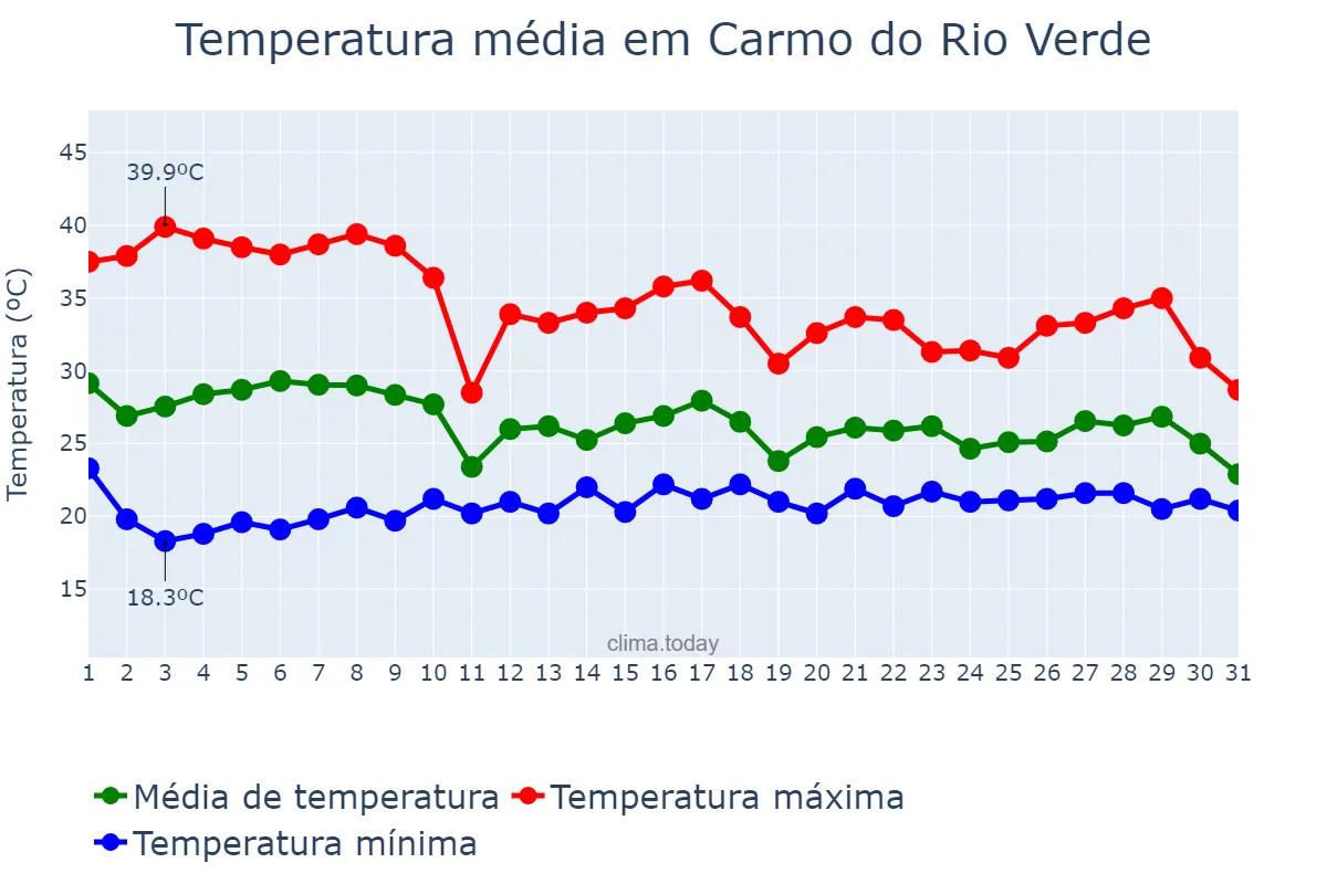 Temperatura em outubro em Carmo do Rio Verde, GO, BR