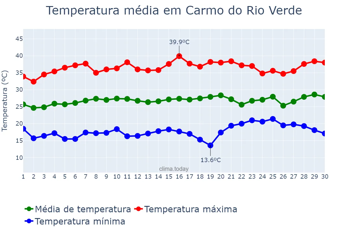 Temperatura em setembro em Carmo do Rio Verde, GO, BR