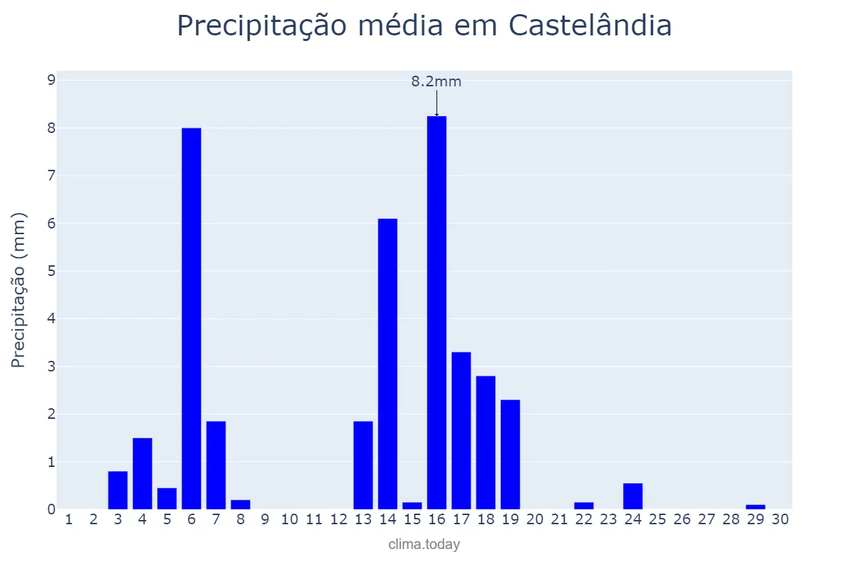 Precipitação em abril em Castelândia, GO, BR