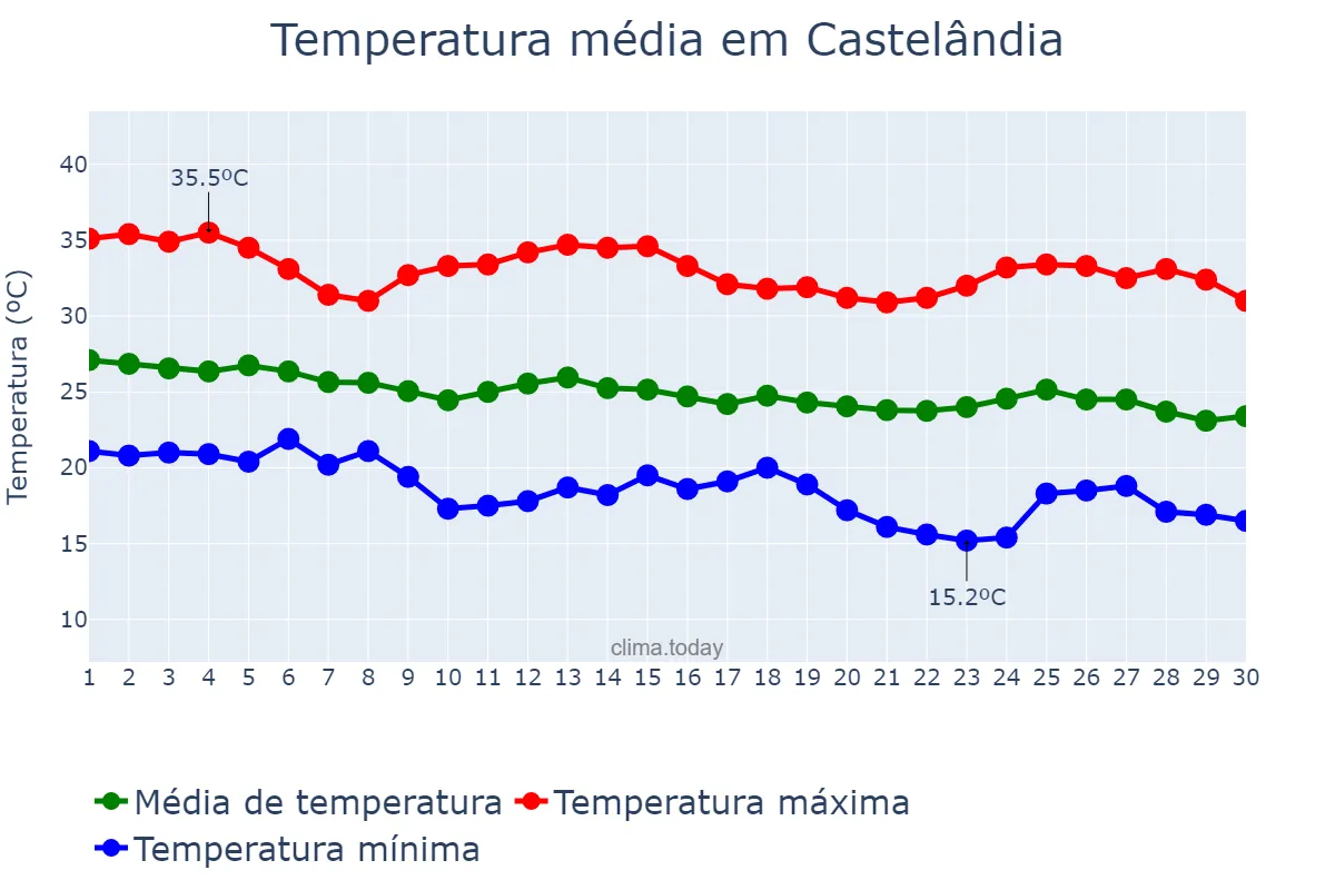 Temperatura em abril em Castelândia, GO, BR
