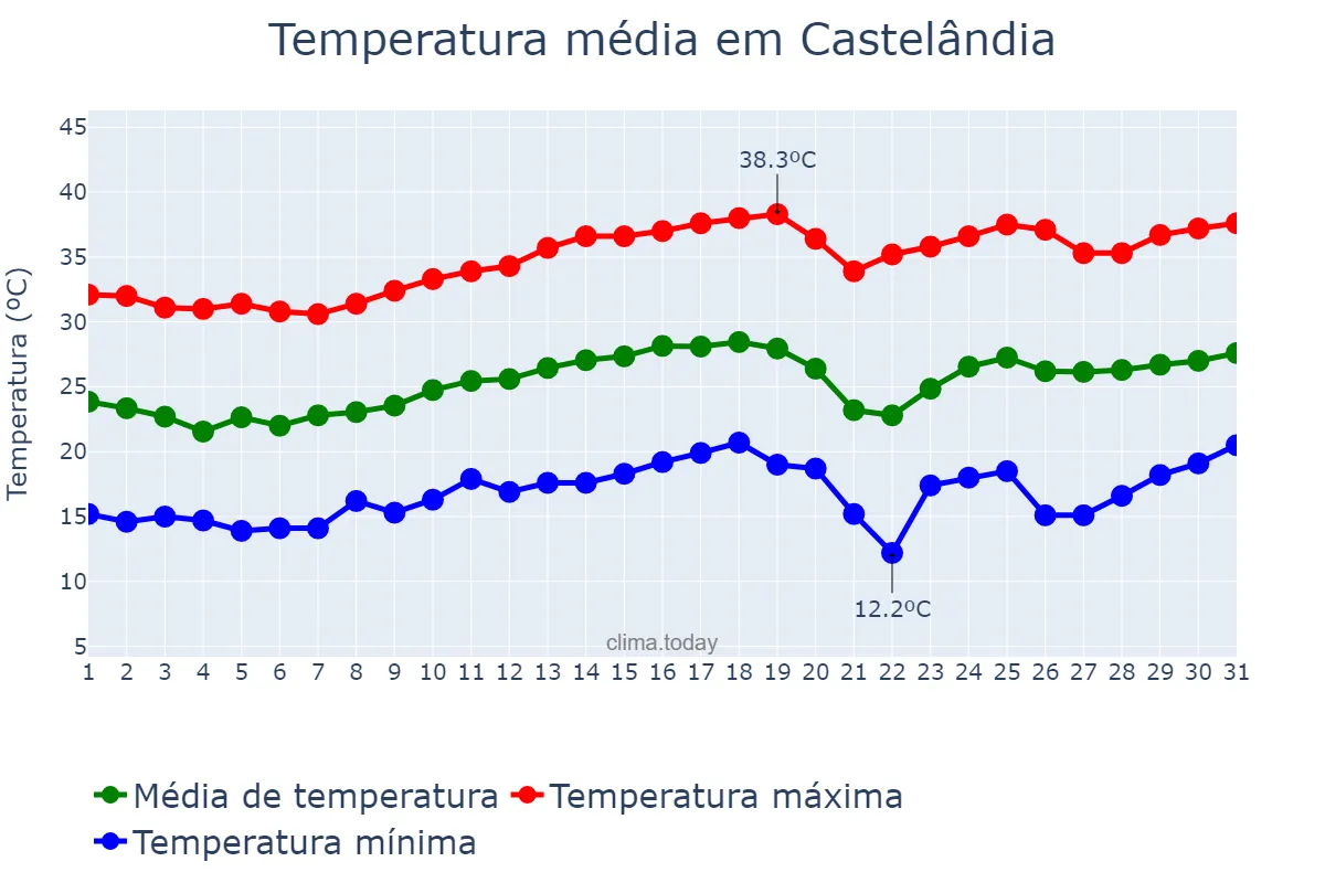 Temperatura em agosto em Castelândia, GO, BR