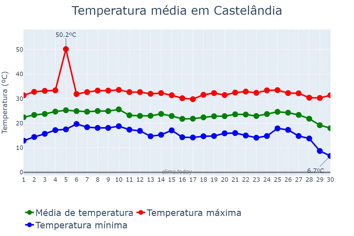 Temperatura em junho em Castelândia, GO, BR