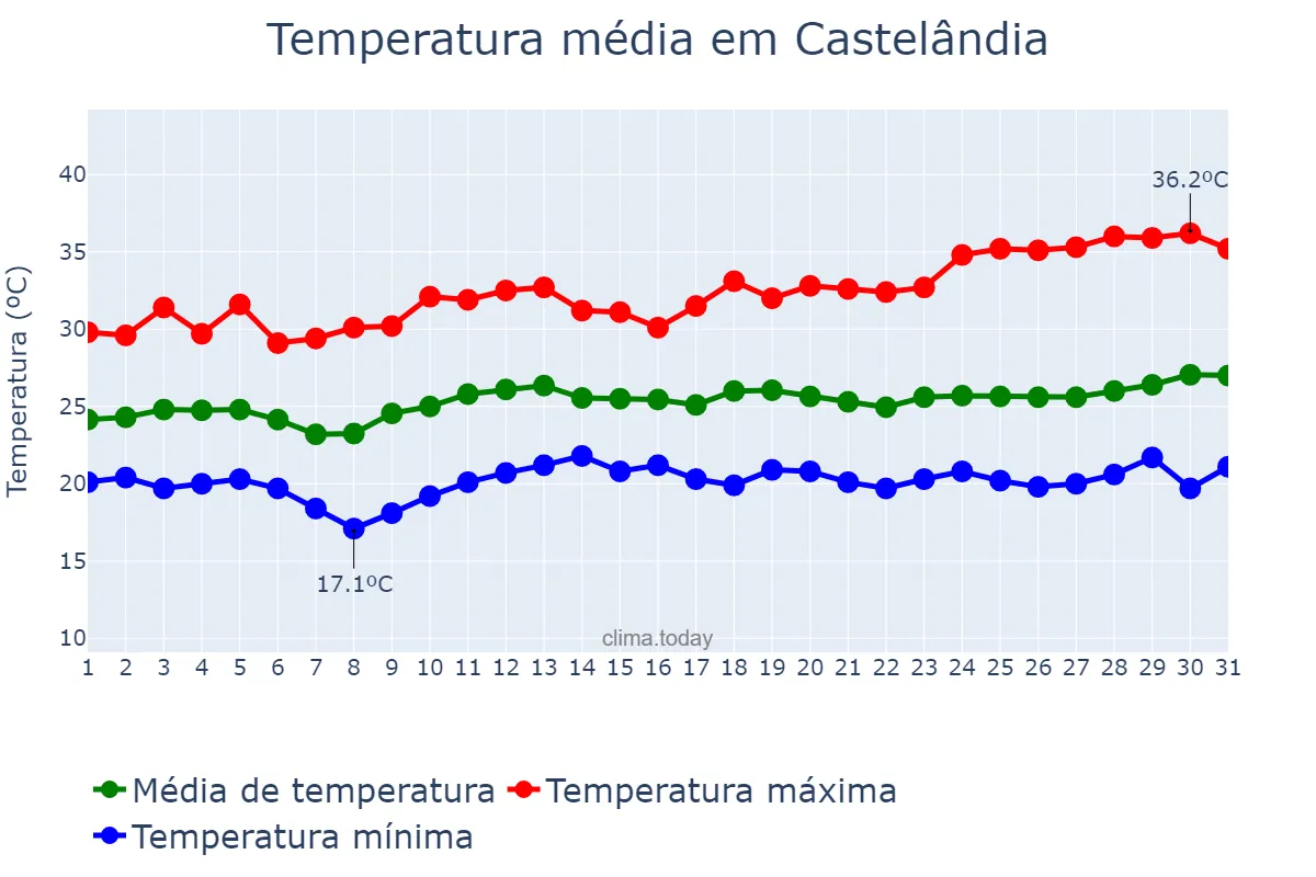 Temperatura em marco em Castelândia, GO, BR