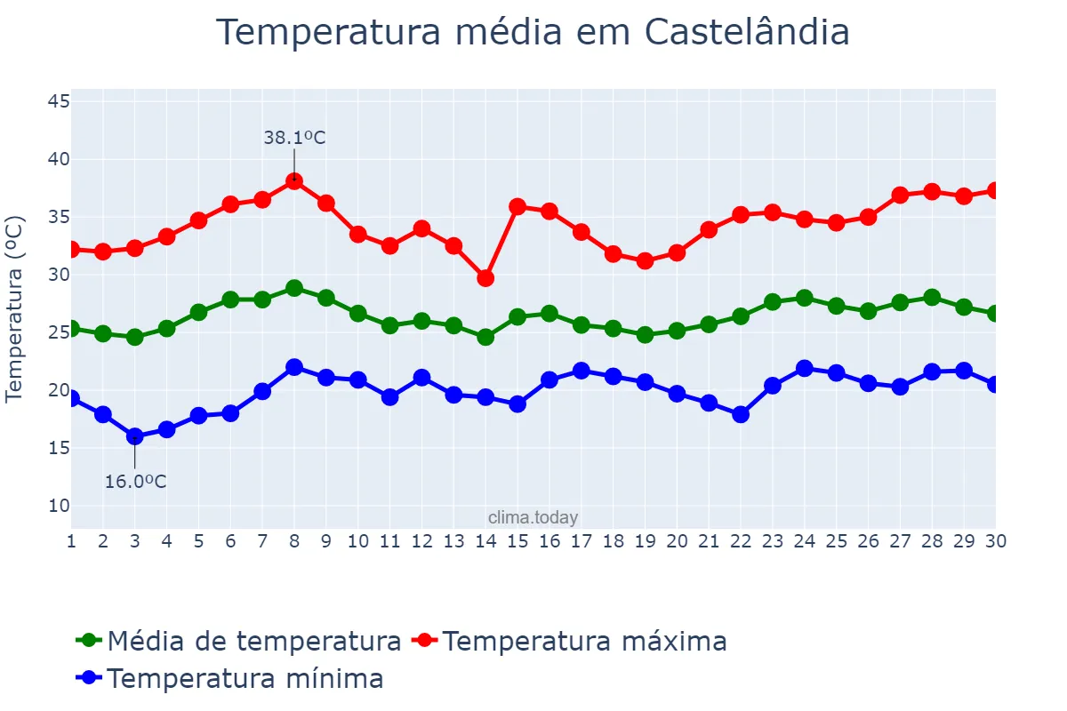 Temperatura em novembro em Castelândia, GO, BR